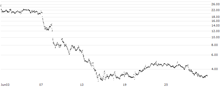 CONSTANT LEVERAGE LONG - ENGIE S.A.(6D8JB) : Historical Chart (5-day)