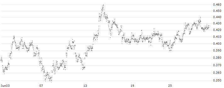 MINI FUTURE SHORT - ABN AMROGDS(0BHKB) : Historical Chart (5-day)