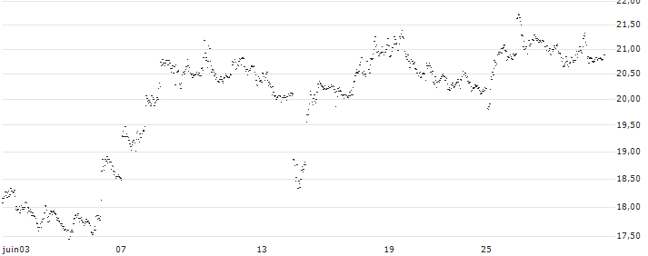 UNLIMITED TURBO BULL - PINTEREST(EV37S) : Historical Chart (5-day)