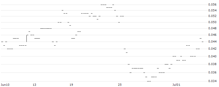 TURBO BEAR - NETEASE(54644) : Historical Chart (5-day)
