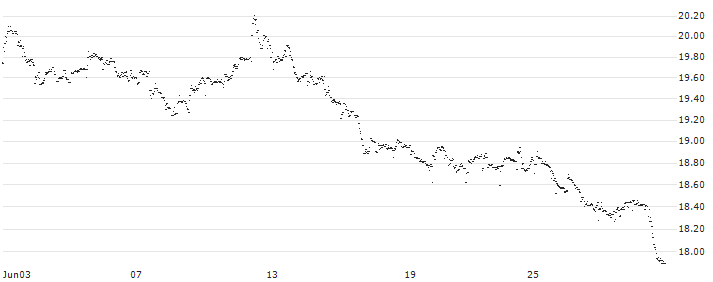iShares Global Clean Energy UCITS ETF - (C) - USD(Q8Y0) : Historical Chart (5-day)