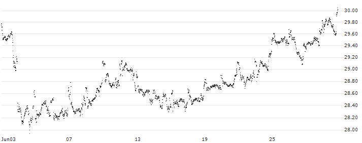 MINI FUTURE LONG - SHELL(R484N) : Historical Chart (5-day)