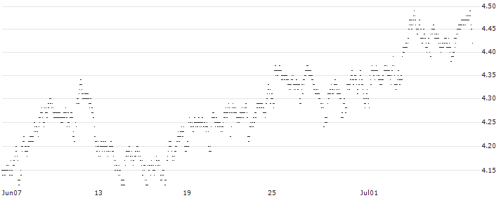 MINI FUTURE LONG - BP PLC(Y175N) : Historical Chart (5-day)
