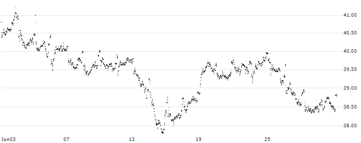 MINI FUTURE LONG - AGEAS/NV(AN79B) : Historical Chart (5-day)
