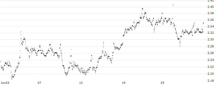 UNLIMITED TURBO LONG - KONINKLIJKE KPN(92CXB) : Historical Chart (5-day)