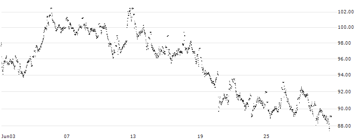 UNLIMITED TURBO LONG - ADYEN(30HFB) : Historical Chart (5-day)