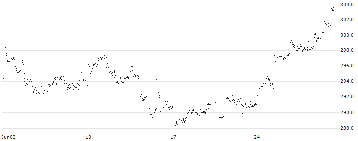 AMUNDI JPX-NIKKEI 400 UCITS ETF (C) - DAILY HEDGED EUR(JP4H) : Historical Chart (5-day)
