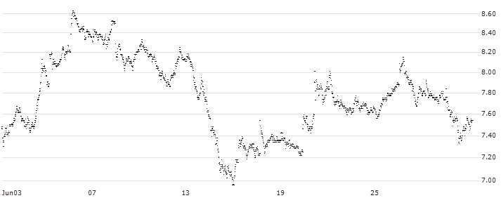 TURBO BULL OPEN END - CAPGEMINI(7894T) : Historical Chart (5-day)