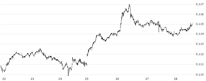 TRON (TRX/EUR)(TRXEUR) : Historical Chart (5-day)