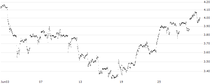 MINI FUTURE LONG - EXXON MOBIL(Y35FB) : Historical Chart (5-day)