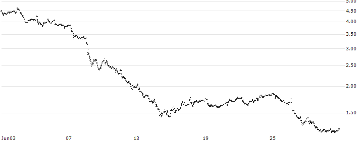 CONSTANT LEVERAGE LONG - BOUYGUES(6NUHB) : Historical Chart (5-day)
