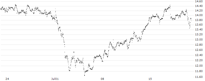 BEST UNLIMITED TURBO LONG CERTIFICATE - PANDORA(XA71S) : Historical Chart (5-day)