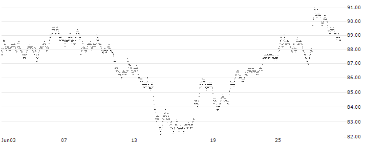 EXPRESS VONCERT PHOENIX - KERING/HUGO BOSS/COMPAGNIE FINANCIERE RICHEMONT(F34102) : Historical Chart (5-day)