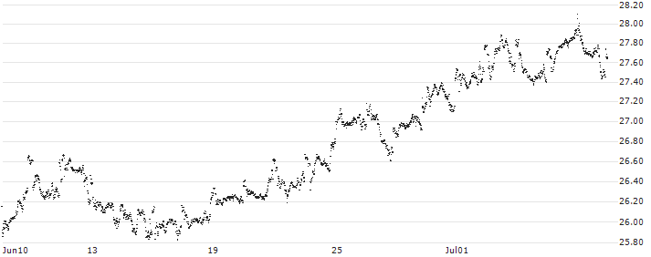 MINI FUTURE LONG - SHELL(W452N) : Historical Chart (5-day)