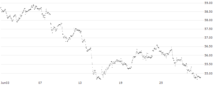 iShares MSCI France UCITS ETF - EUR(IS3U) : Historical Chart (5-day)