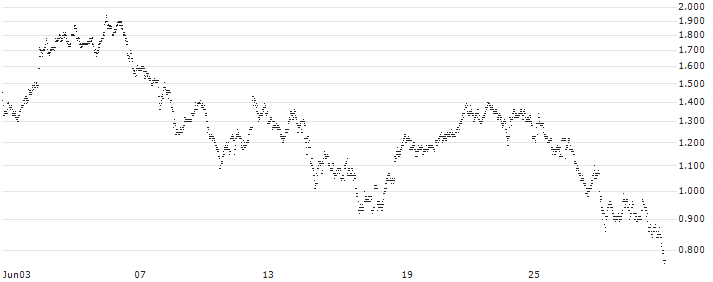 MINI FUTURE LONG - ELIA GROUP(3P61B) : Historical Chart (5-day)