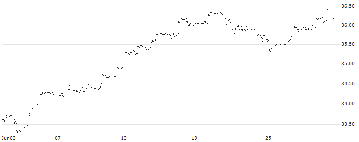 Xtrackers NASDAQ 100 UCITS ETF 1C - USD(XNAQ) : Historical Chart (5-day)