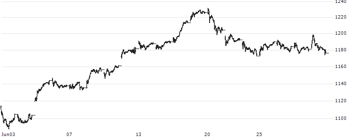 NASDAQ-100 Dorsey Wright Momentum Total Return Index(NDXDWAT) : Historical Chart (5-day)