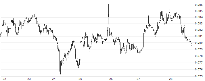 SUKU (SUKU/USD)(SUKUUSD) : Historical Chart (5-day)