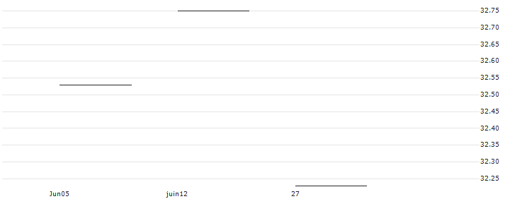 Vanguard FTSE Japan UCITS ETF Accumulating - USD(VGDTF) : Historical Chart (5-day)