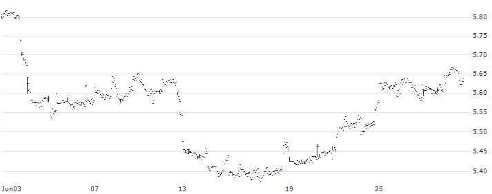 iShares MSCI World Energy Sector UCITS ETF - Distributing - USD(WENS) : Historical Chart (5-day)
