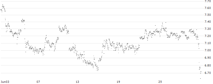 UNLIMITED TURBO BULL - WALT DISNEY COMPANY (THE)(31U9S) : Historical Chart (5-day)