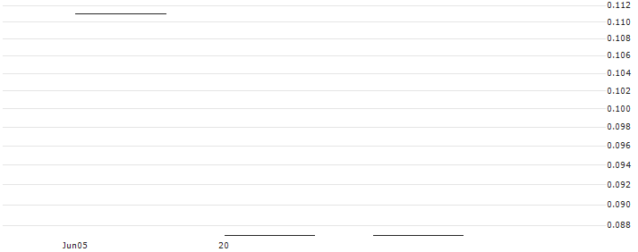 JB/CALL/AMS-OSRAM/2/0.5/21.03.25(AMVVJB) : Historical Chart (5-day)