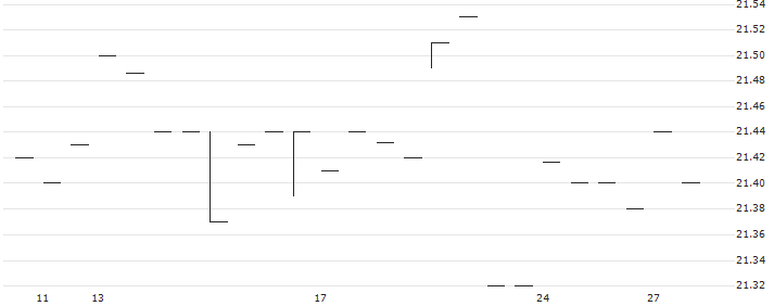 Virtus Newfleet High Yield Bond ETF - USD(BLHY) : Historical Chart (5-day)