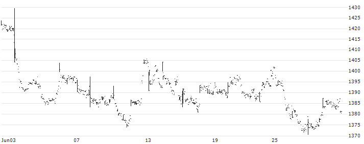 L&G Clean Water UCITS ETF - Acc - USD(GLGG) : Historical Chart (5-day)
