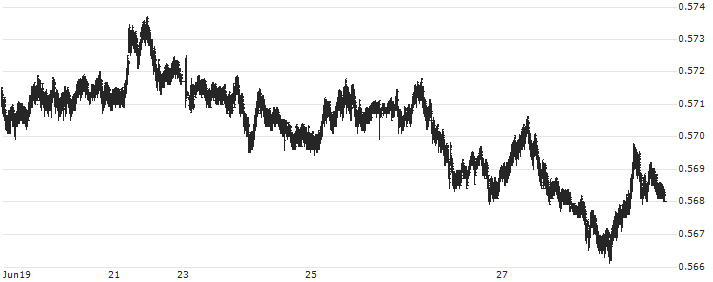 New Zealand Dollar / Euro (NZD/EUR) : Historical Chart (5-day)