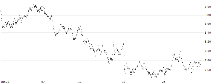 CONSTANT LEVERAGE LONG - DASSAULT SYSTÈMES(187FB) : Historical Chart (5-day)