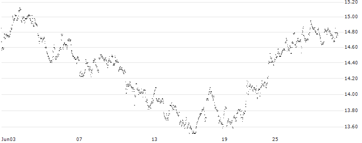 UNLIMITED TURBO LONG - EURONAV(5J04B) : Historical Chart (5-day)