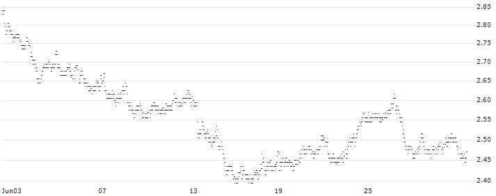 MINI FUTURE LONG - BASF(6L55B) : Historical Chart (5-day)