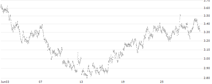 MINI FUTURE LONG - PLATINUM(1N30B) : Historical Chart (5-day)