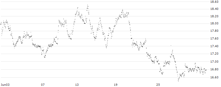 MINI FUTURE LONG - HEIJMANS(0T26B) : Historical Chart (5-day)