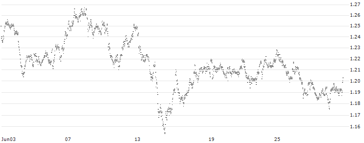 MINI FUTURE LONG - ABN AMROGDS(8V29B) : Historical Chart (5-day)