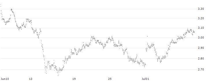 UNLIMITED TURBO BULL - VEOLIA ENVIRONNEMENT(41J6S) : Historical Chart (5-day)