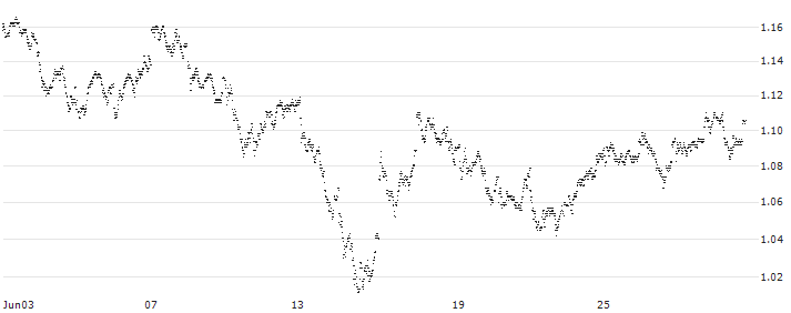 MINI FUTURE LONG - ING GROEP(6JQBB) : Historical Chart (5-day)