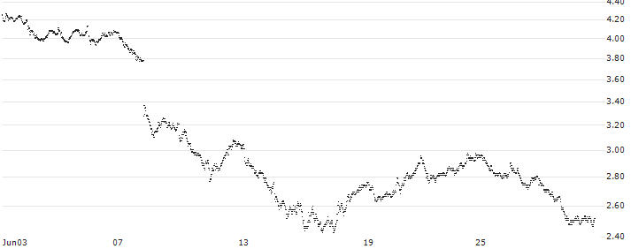 LONG MINI-FUTURE - VINCI(IW57V) : Historical Chart (5-day)