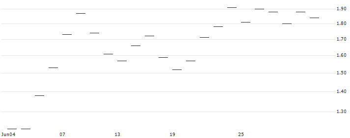 FAKTOR-ZERTIFIKAT - ROSENBAUER INTL.(AT0000A2PKK2) : Historical Chart (5-day)
