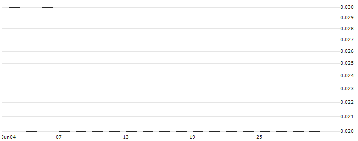 LEVERAGE LONG - BANCO SANTANDER(Z0179) : Historical Chart (5-day)