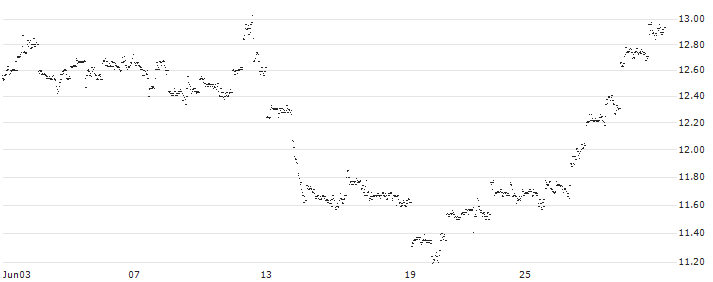 PHOENIX SNOWBALL WORST-OF - ROKU A/IQIYI INC. ADR A/NETFLIX(P13DF9) : Historical Chart (5-day)