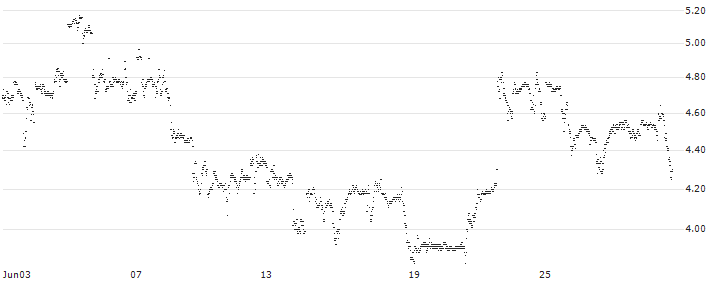MINI FUTURE LONG - MCDONALD`S(T0HDB) : Historical Chart (5-day)