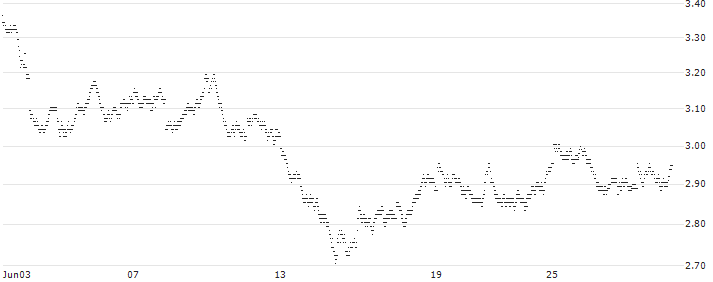 LONG MINI-FUTURE - TOTALENERGIES(WA13V) : Historical Chart (5-day)