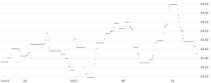 AMUNDI MSCI EMU ESG LEADERS SELECT - UCITS ETF DR - EUR (D) - EUR(10A9) : Historical Chart (5-day)