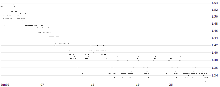 UNLIMITED TURBO LONG - WERELDHAVE(C0VDB) : Historical Chart (5-day)
