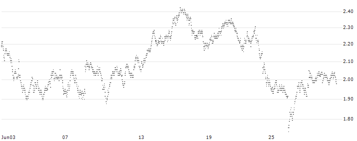 UNLIMITED TURBO BEAR - SANOFI(9G21S) : Historical Chart (5-day)