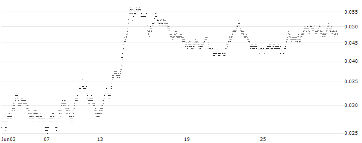 BANK VONTOBEL/PUT/FTSE MIB/28000/0.0001/20.12.24(F19106) : Historical Chart (5-day)