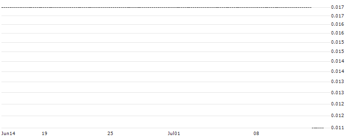 HSBC/CALL/PORSCHE AUTOMOBIL/110/0.1/18.12.24 : Historical Chart (5-day)