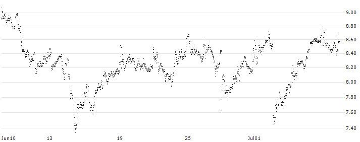 CONSTANT LEVERAGE LONG - ASR NEDERLAND(K97EB) : Historical Chart (5-day)